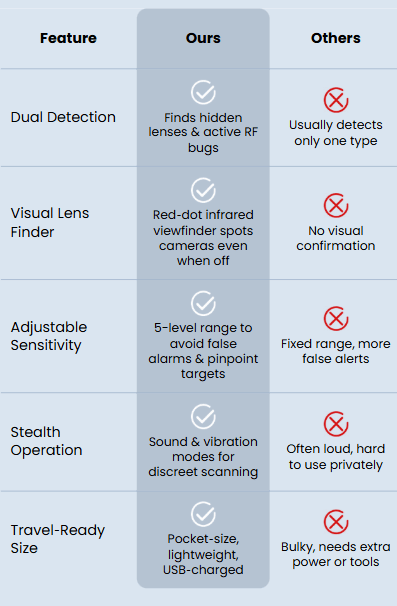 Portable Anti-Spy Camera Detector & RF Signal Scanner